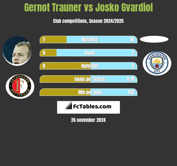 Gernot Trauner vs Josko Gvardiol h2h player stats