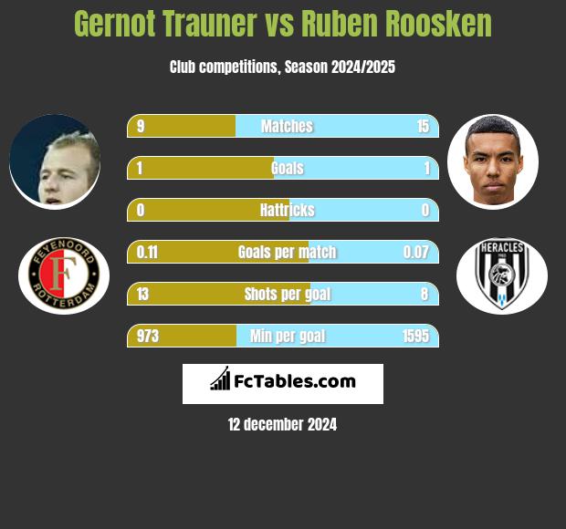 Gernot Trauner vs Ruben Roosken h2h player stats