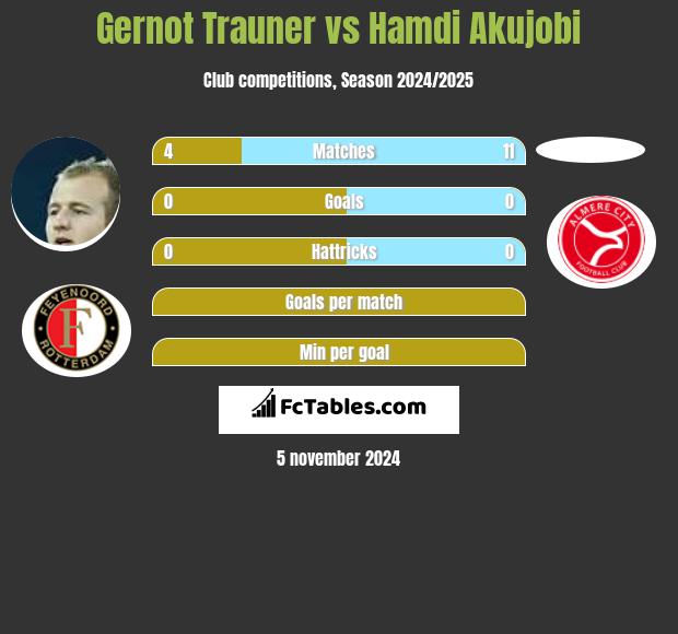 Gernot Trauner vs Hamdi Akujobi h2h player stats