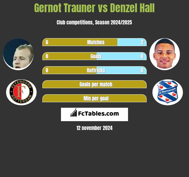 Gernot Trauner vs Denzel Hall h2h player stats