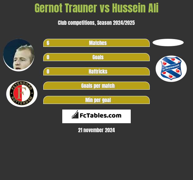 Gernot Trauner vs Hussein Ali h2h player stats