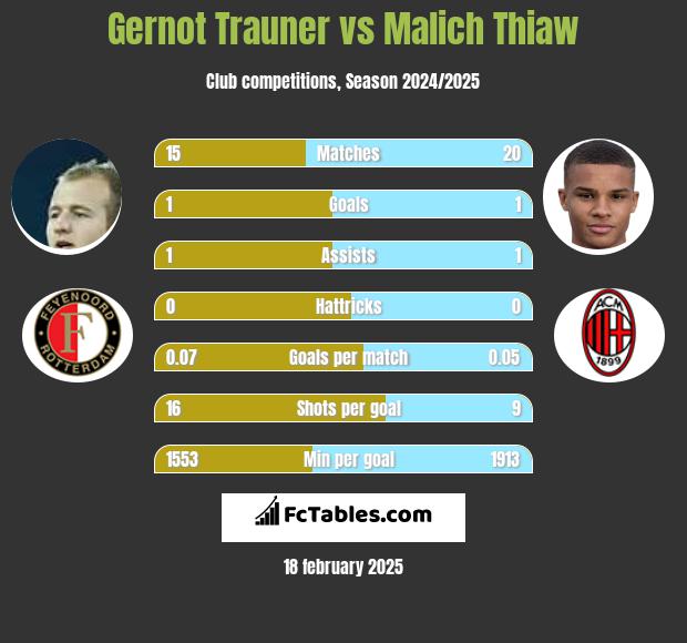 Gernot Trauner vs Malich Thiaw h2h player stats