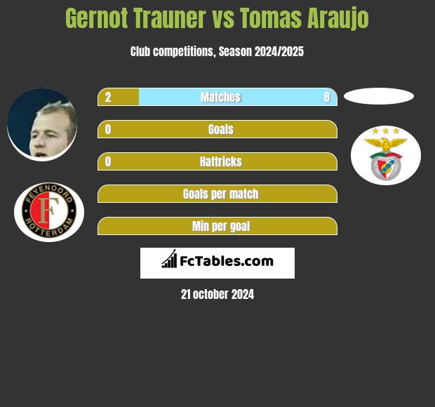 Gernot Trauner vs Tomas Araujo h2h player stats