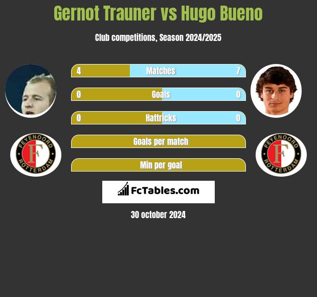 Gernot Trauner vs Hugo Bueno h2h player stats