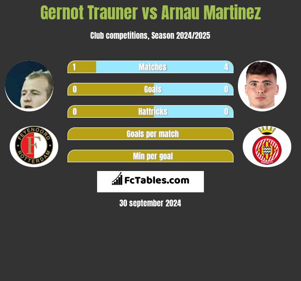 Gernot Trauner vs Arnau Martinez h2h player stats