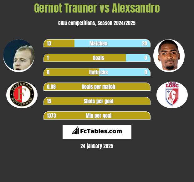 Gernot Trauner vs Alexsandro h2h player stats