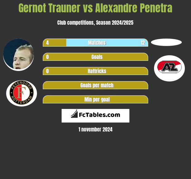 Gernot Trauner vs Alexandre Penetra h2h player stats