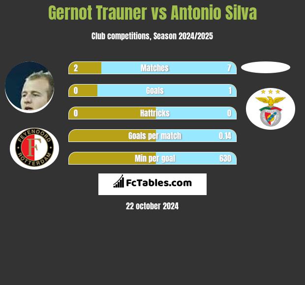 Gernot Trauner vs Antonio Silva h2h player stats