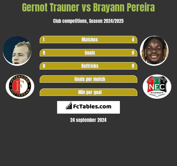 Gernot Trauner vs Brayann Pereira h2h player stats