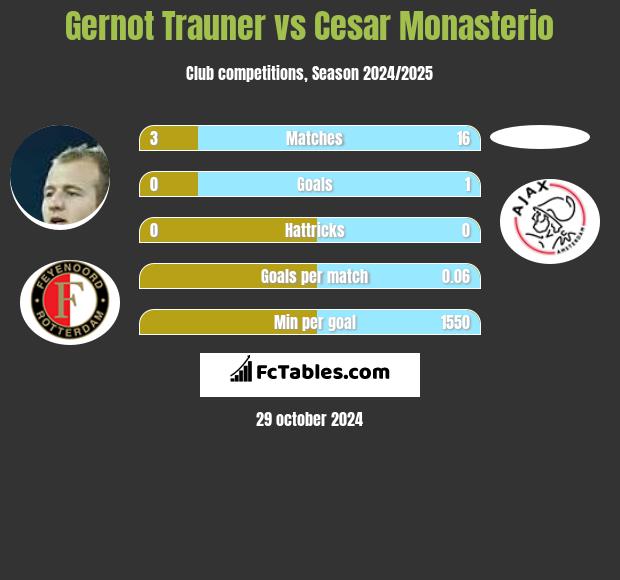 Gernot Trauner vs Cesar Monasterio h2h player stats