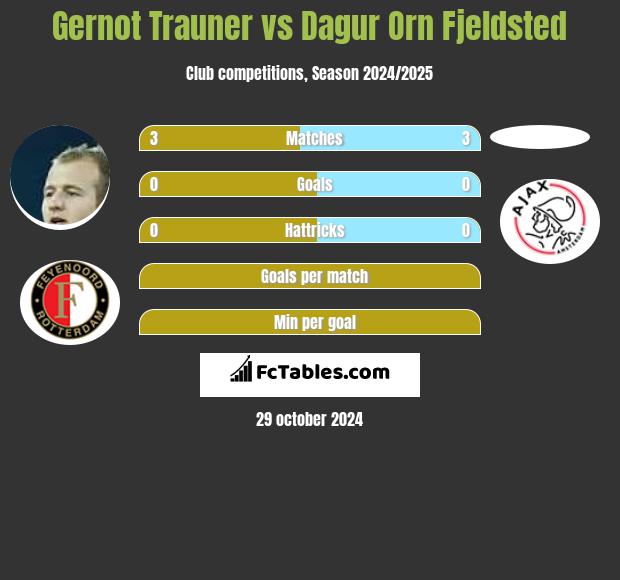 Gernot Trauner vs Dagur Orn Fjeldsted h2h player stats