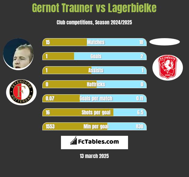 Gernot Trauner vs Lagerbielke h2h player stats