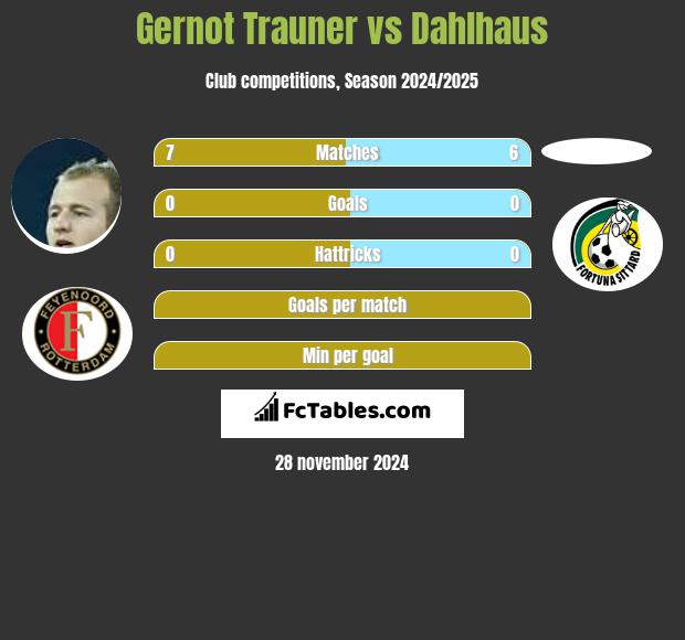 Gernot Trauner vs Dahlhaus h2h player stats