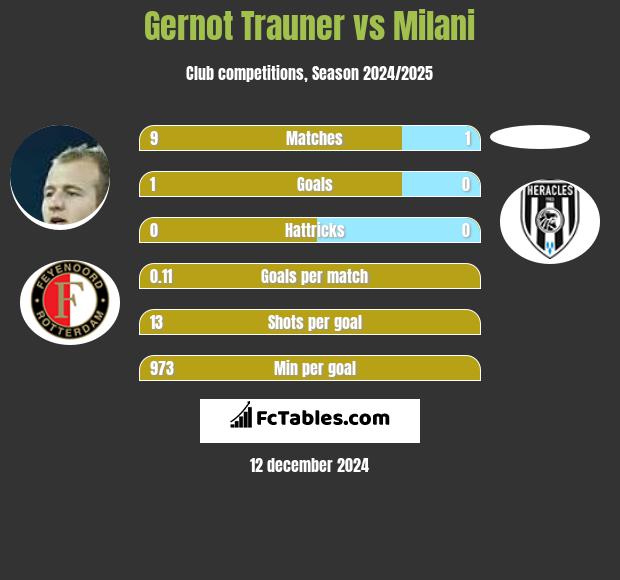 Gernot Trauner vs Milani h2h player stats