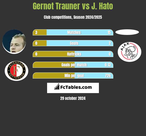 Gernot Trauner vs J. Hato h2h player stats