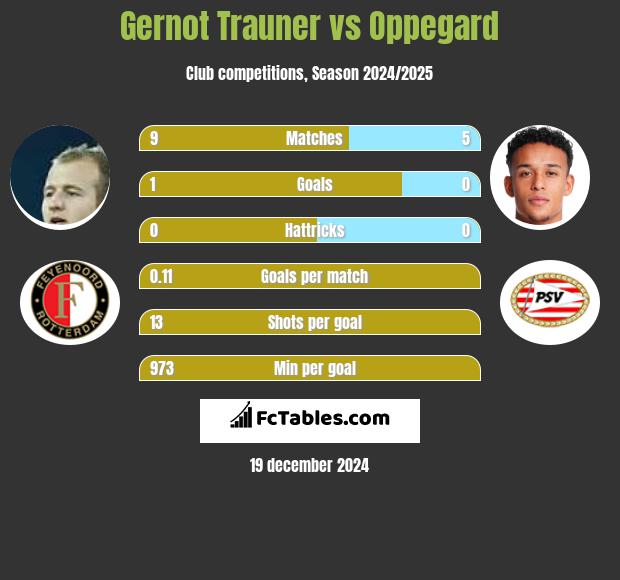 Gernot Trauner vs Oppegard h2h player stats