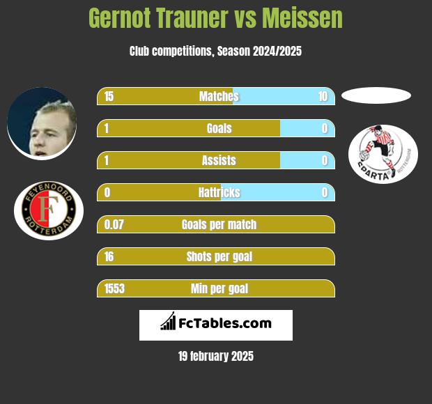 Gernot Trauner vs Meissen h2h player stats