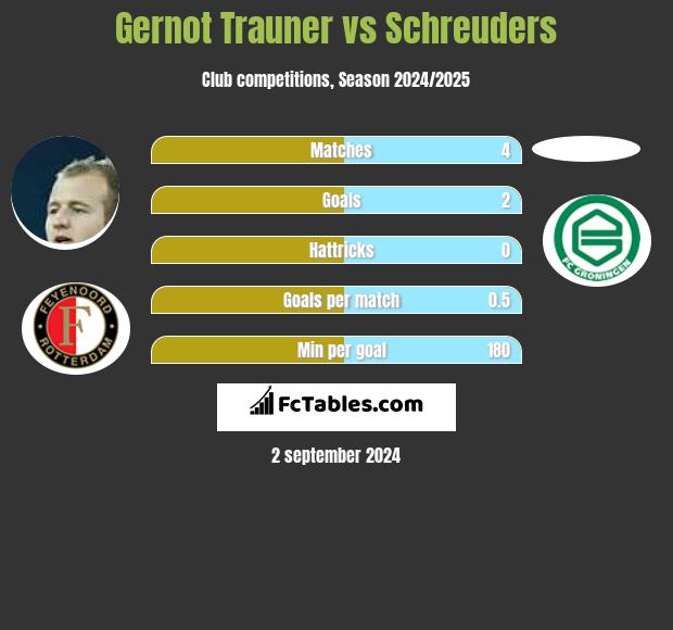 Gernot Trauner vs Schreuders h2h player stats