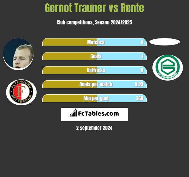 Gernot Trauner vs Rente h2h player stats