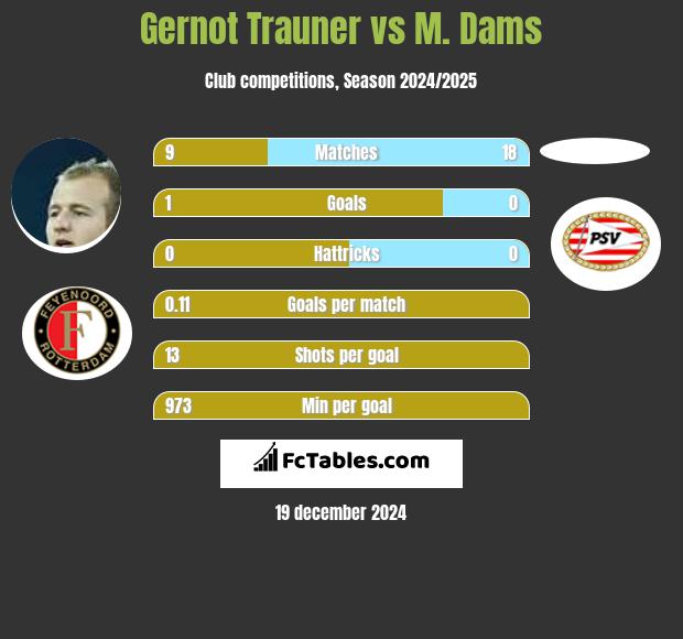 Gernot Trauner vs M. Dams h2h player stats