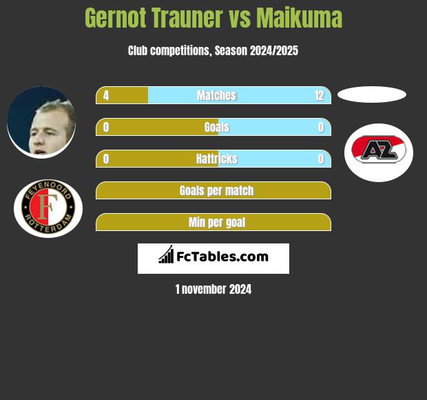 Gernot Trauner vs Maikuma h2h player stats