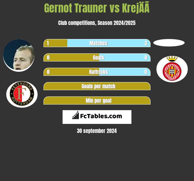 Gernot Trauner vs KrejÄÃ­ h2h player stats