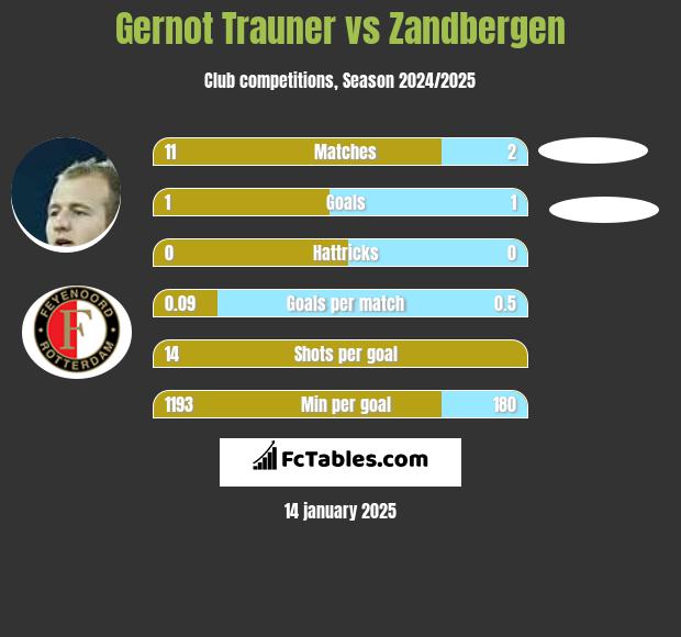 Gernot Trauner vs Zandbergen h2h player stats