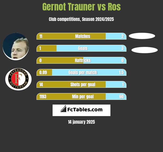 Gernot Trauner vs Ros h2h player stats