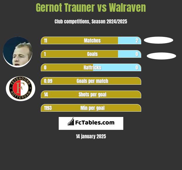 Gernot Trauner vs Walraven h2h player stats