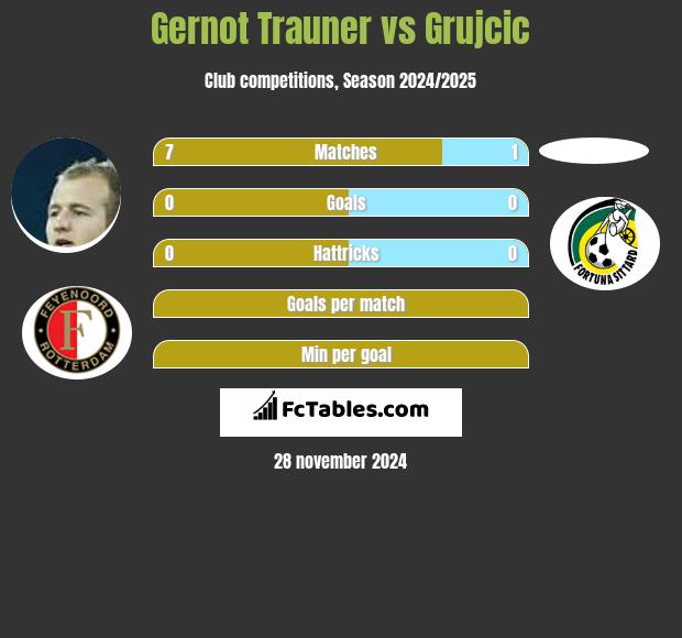 Gernot Trauner vs Grujcic h2h player stats