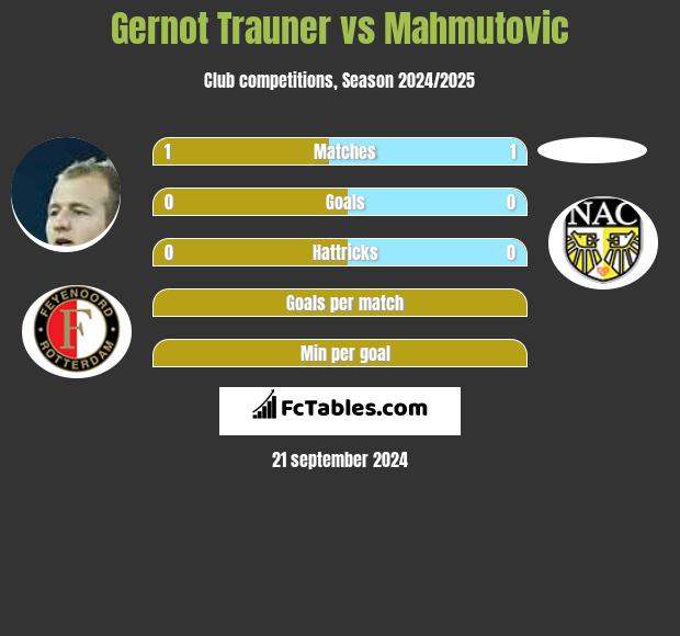 Gernot Trauner vs Mahmutovic h2h player stats