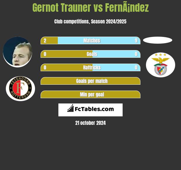 Gernot Trauner vs FernÃ¡ndez h2h player stats