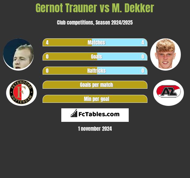 Gernot Trauner vs M. Dekker h2h player stats