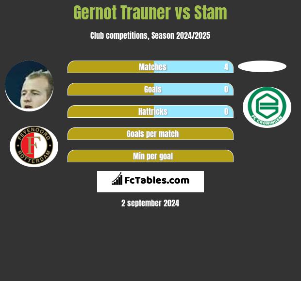 Gernot Trauner vs Stam h2h player stats