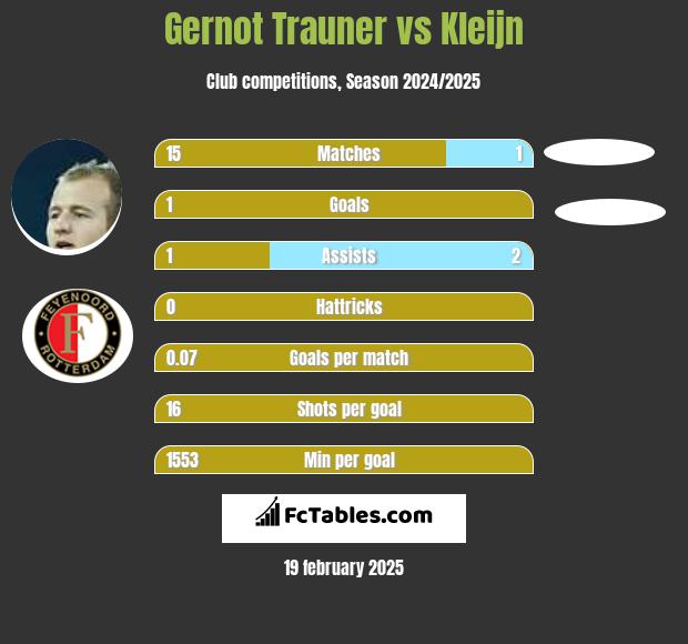 Gernot Trauner vs Kleijn h2h player stats