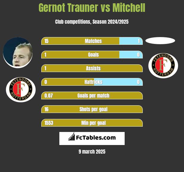 Gernot Trauner vs Mitchell h2h player stats