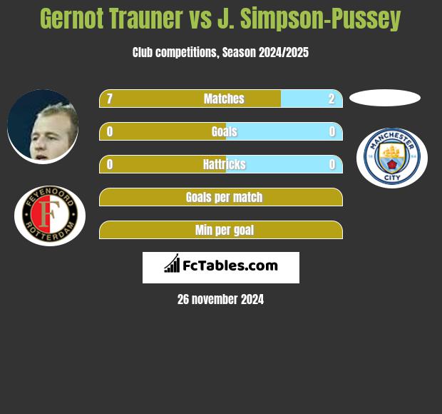 Gernot Trauner vs J. Simpson-Pussey h2h player stats