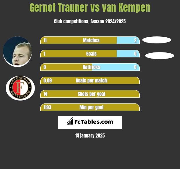 Gernot Trauner vs van Kempen h2h player stats