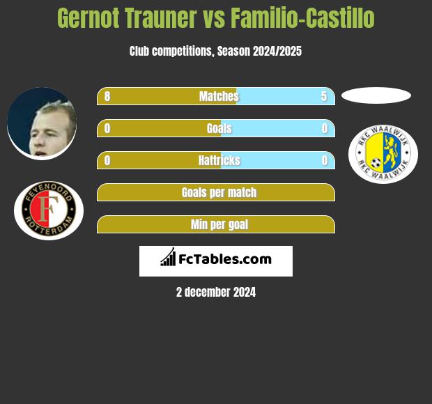 Gernot Trauner vs Familio-Castillo h2h player stats