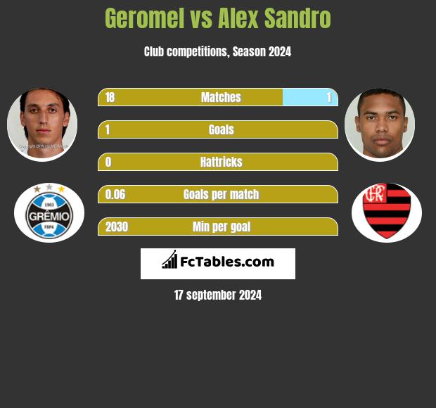 Geromel vs Alex Sandro h2h player stats