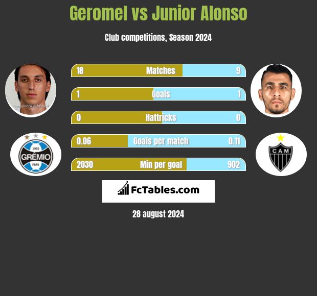 Geromel vs Junior Alonso h2h player stats