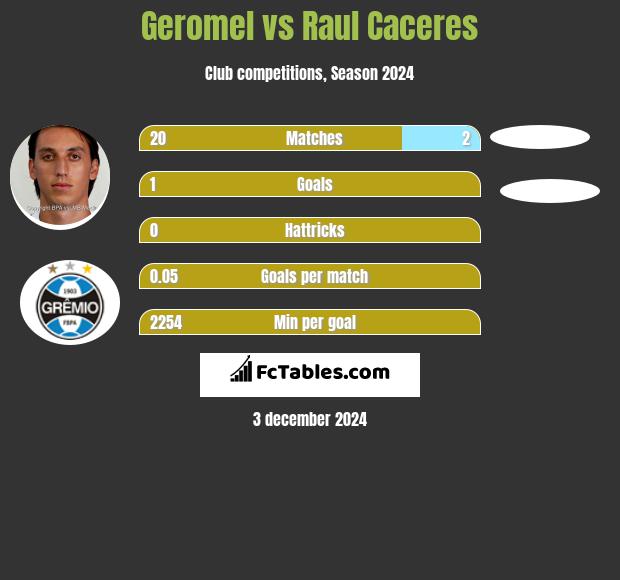 Geromel vs Raul Caceres h2h player stats