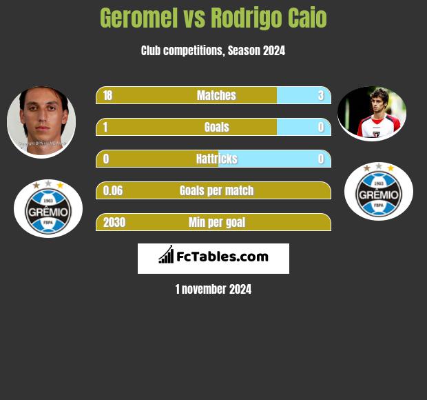 Geromel vs Rodrigo Caio h2h player stats