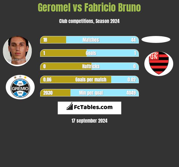 Geromel vs Fabricio Bruno h2h player stats