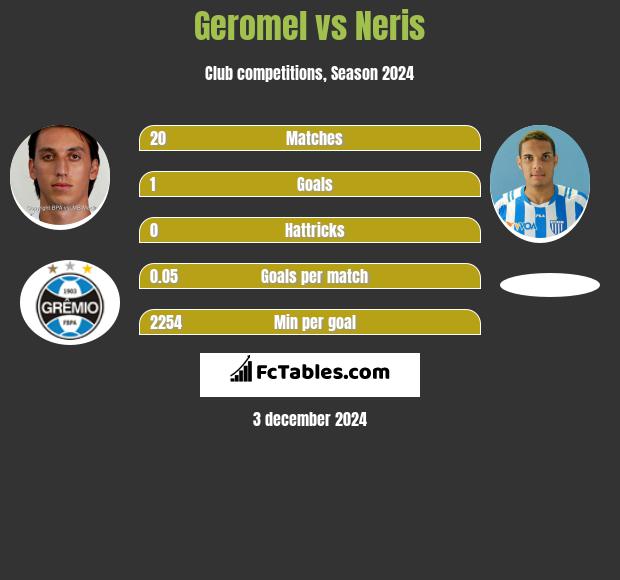 Geromel vs Neris h2h player stats