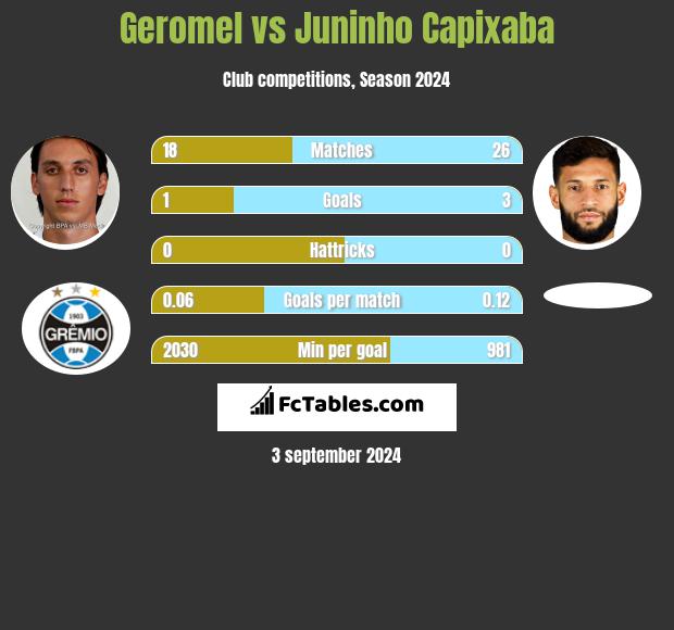 Geromel vs Juninho Capixaba h2h player stats