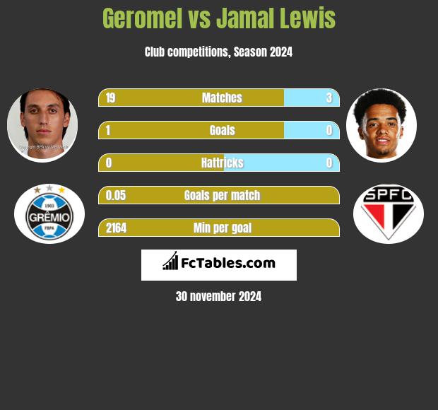 Geromel vs Jamal Lewis h2h player stats