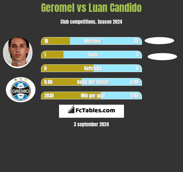 Geromel vs Luan Candido h2h player stats