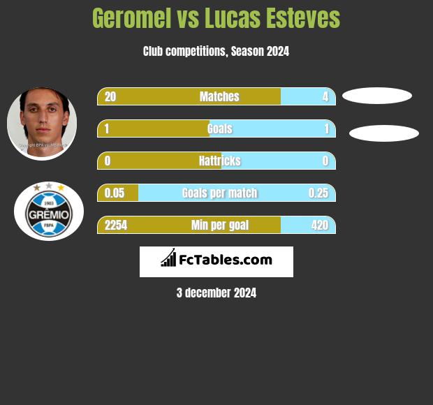 Geromel vs Lucas Esteves h2h player stats