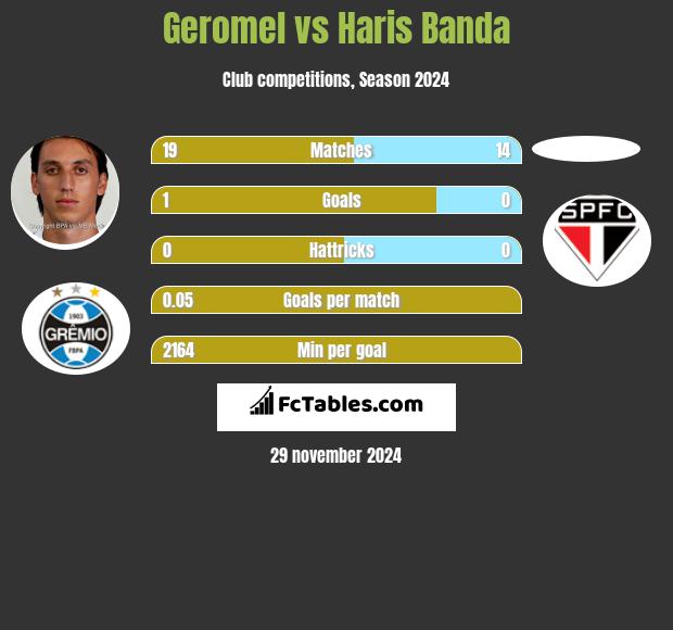 Geromel vs Haris Banda h2h player stats